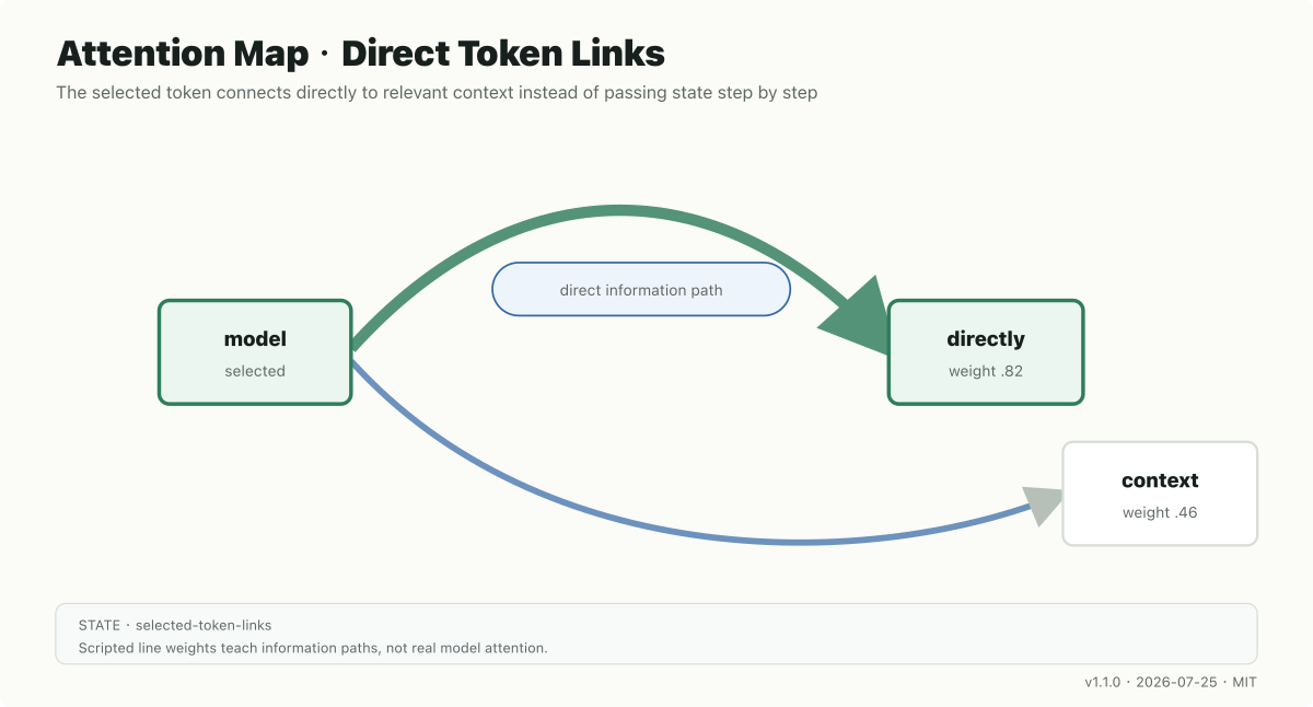 Attention：token 直接连接