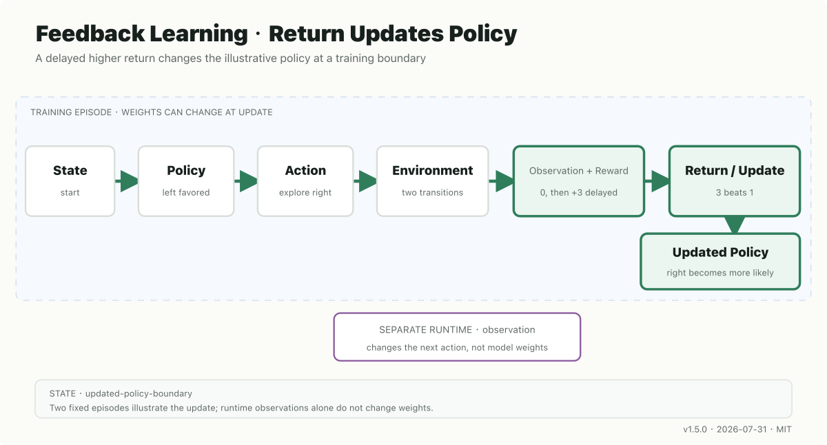 反馈学习：高 return 路径改变后续策略